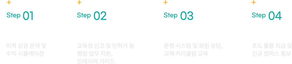 가맹 전 컨설팅, 계약 및 개원 준비, 원장/강사 교육, 그랜드 오픈